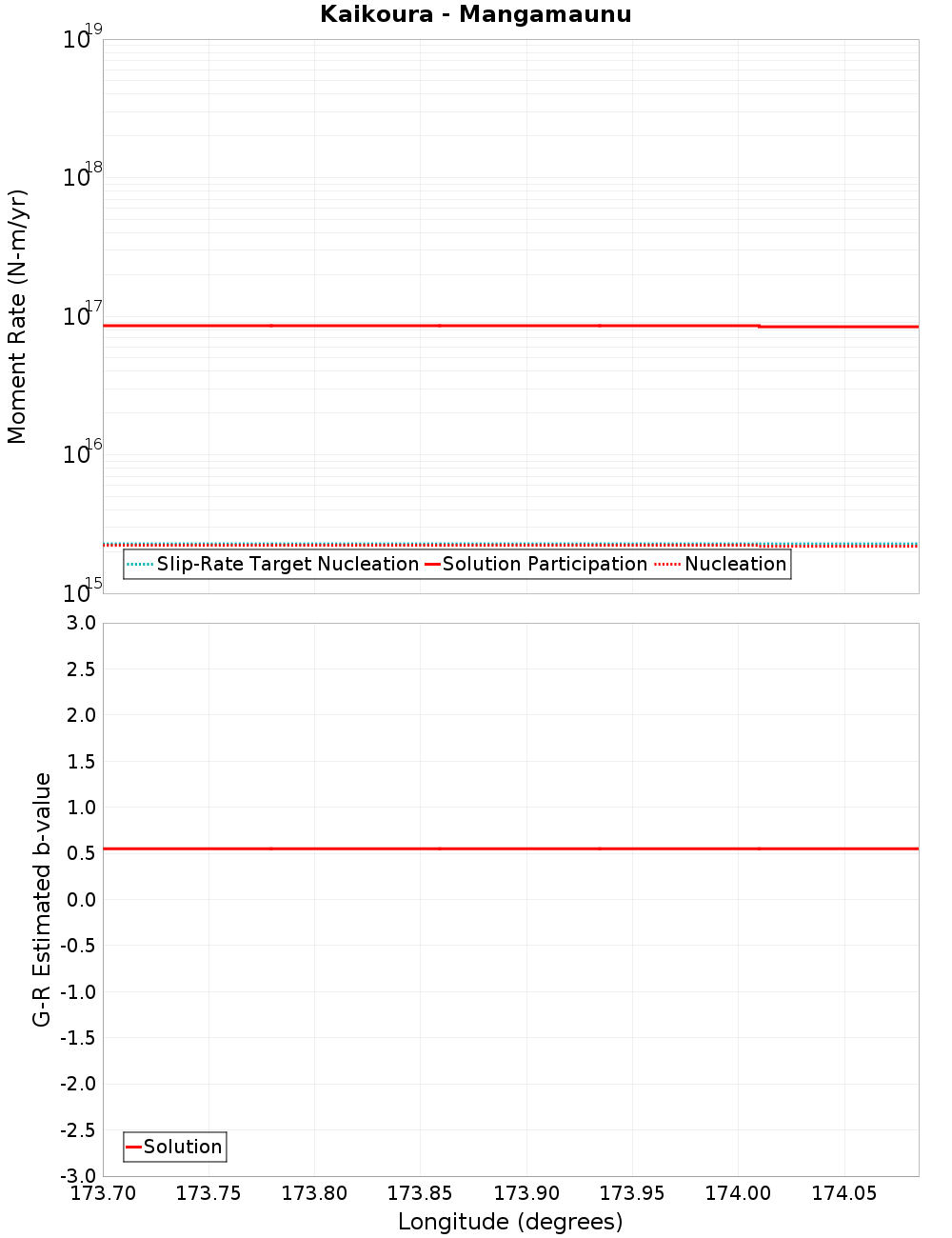 Along-strike plot