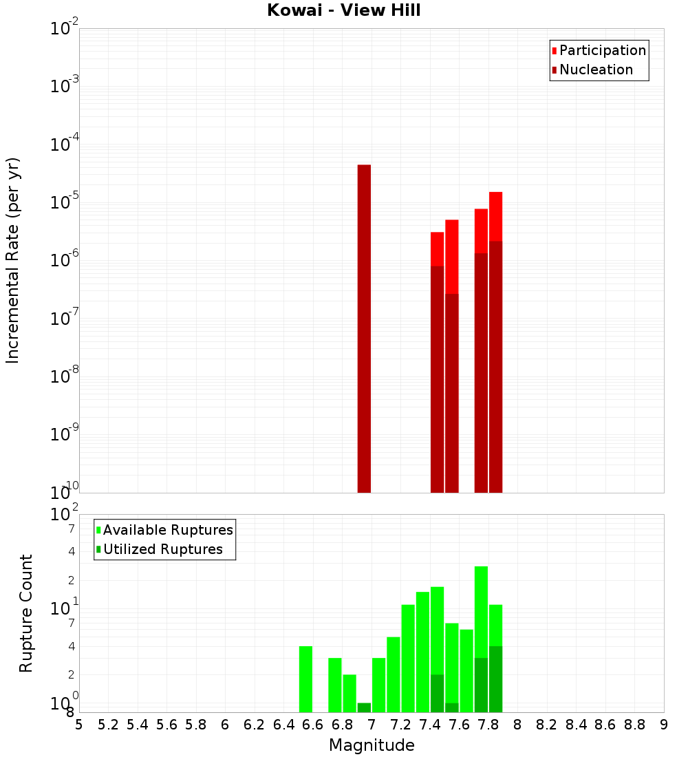 Incremental Plot