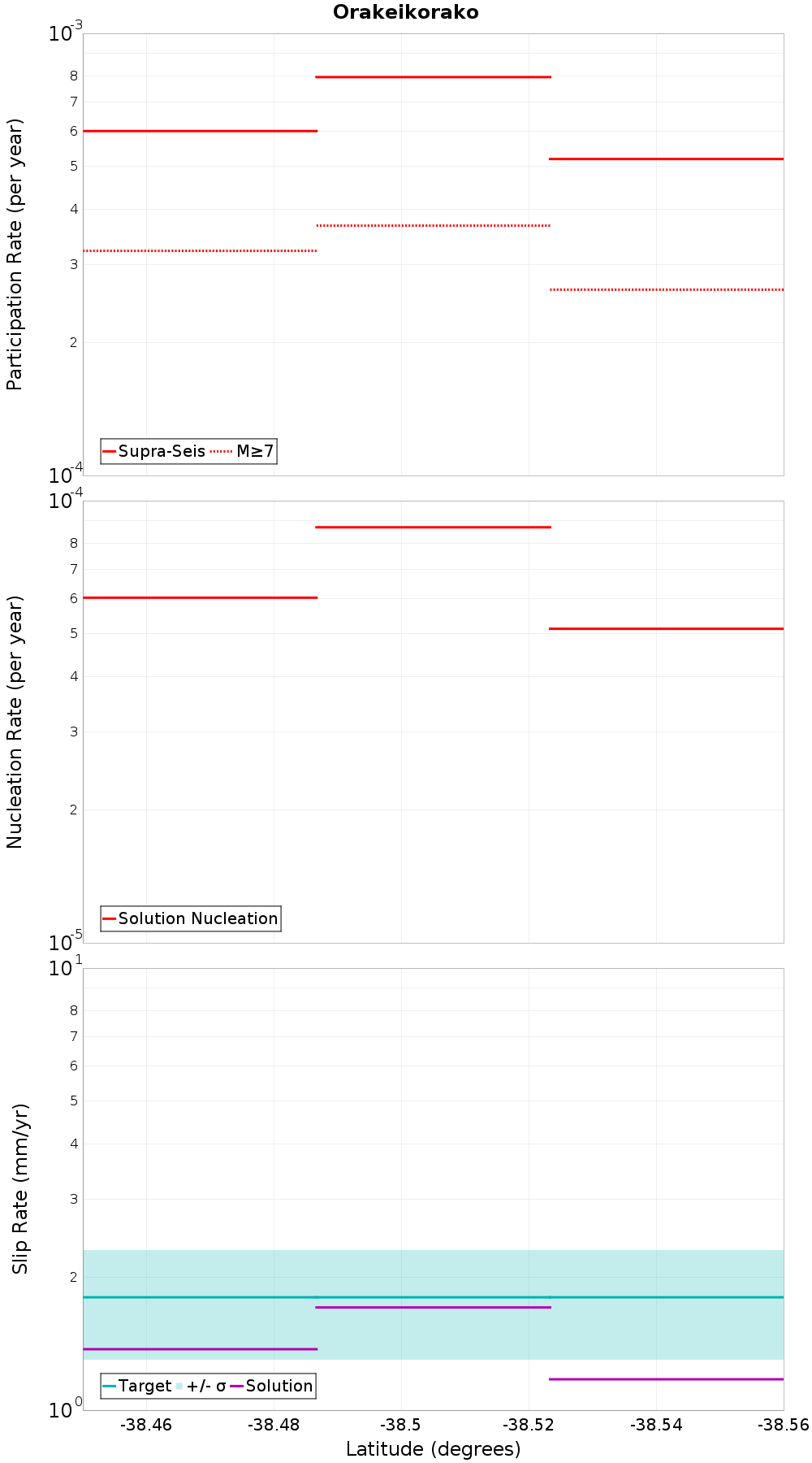 Along-strike plot