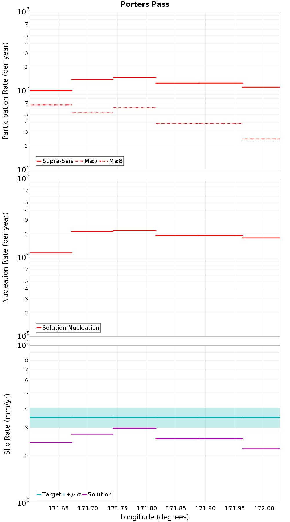 Along-strike plot