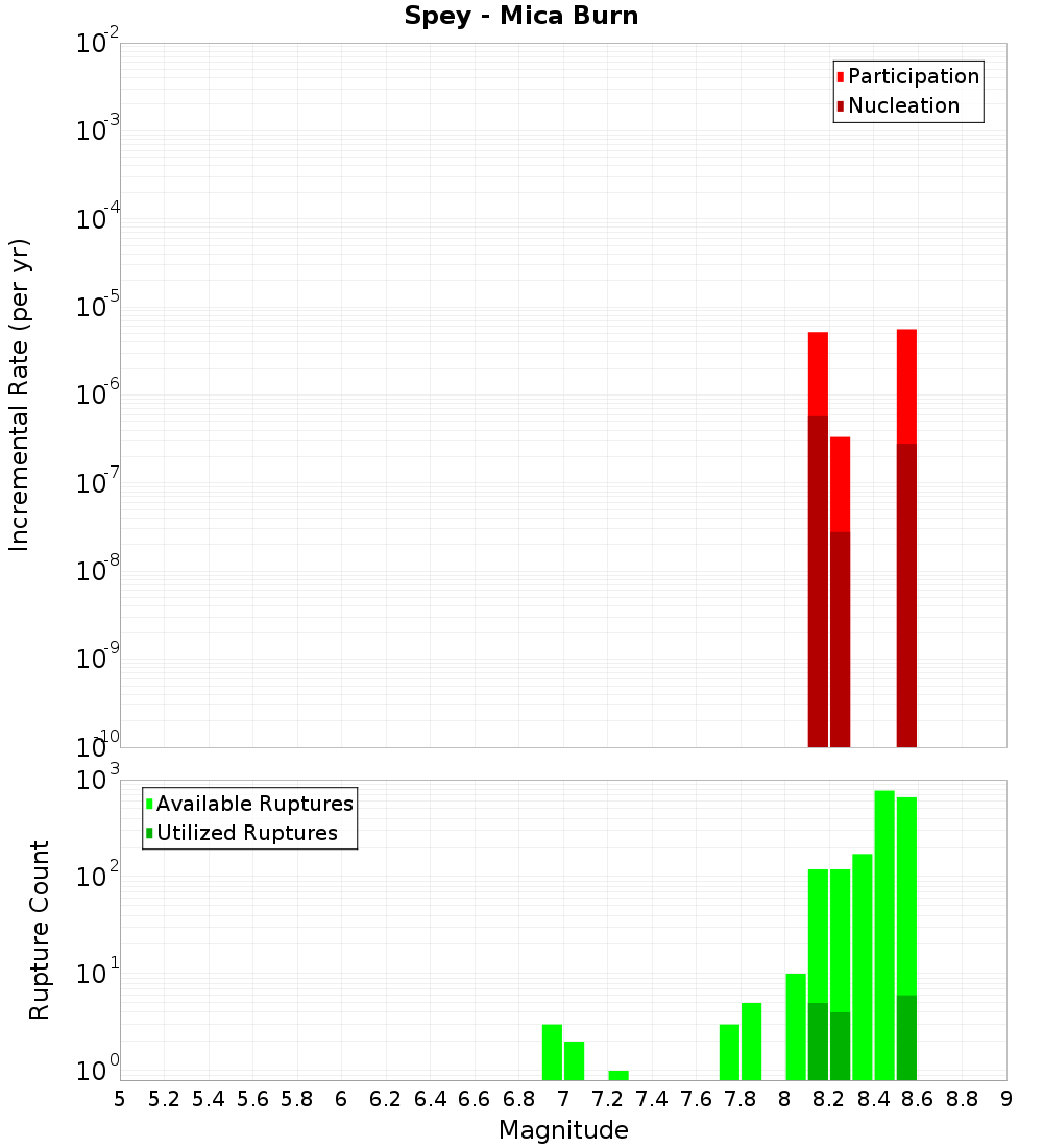 Incremental Plot