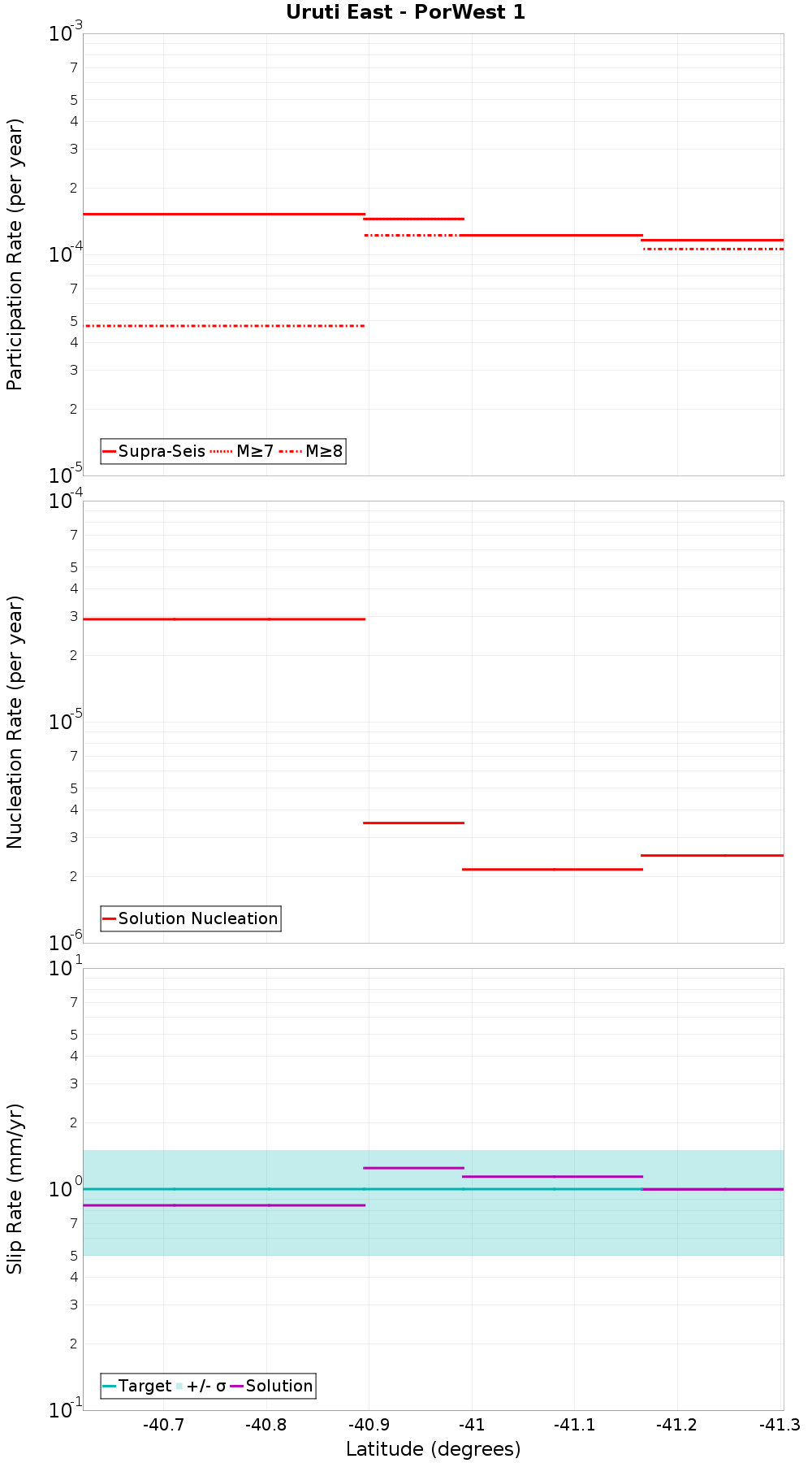 Along-strike plot