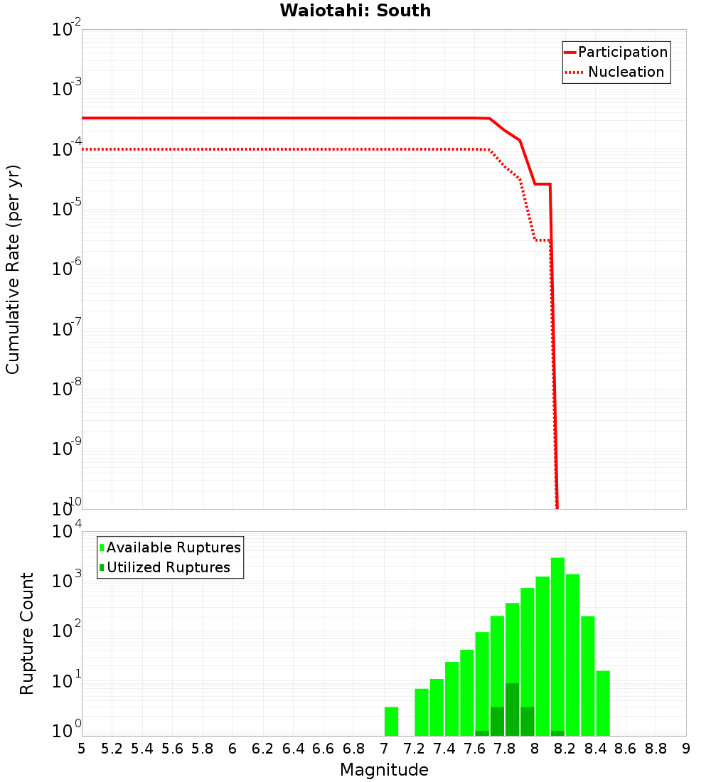 Cumulative Plot