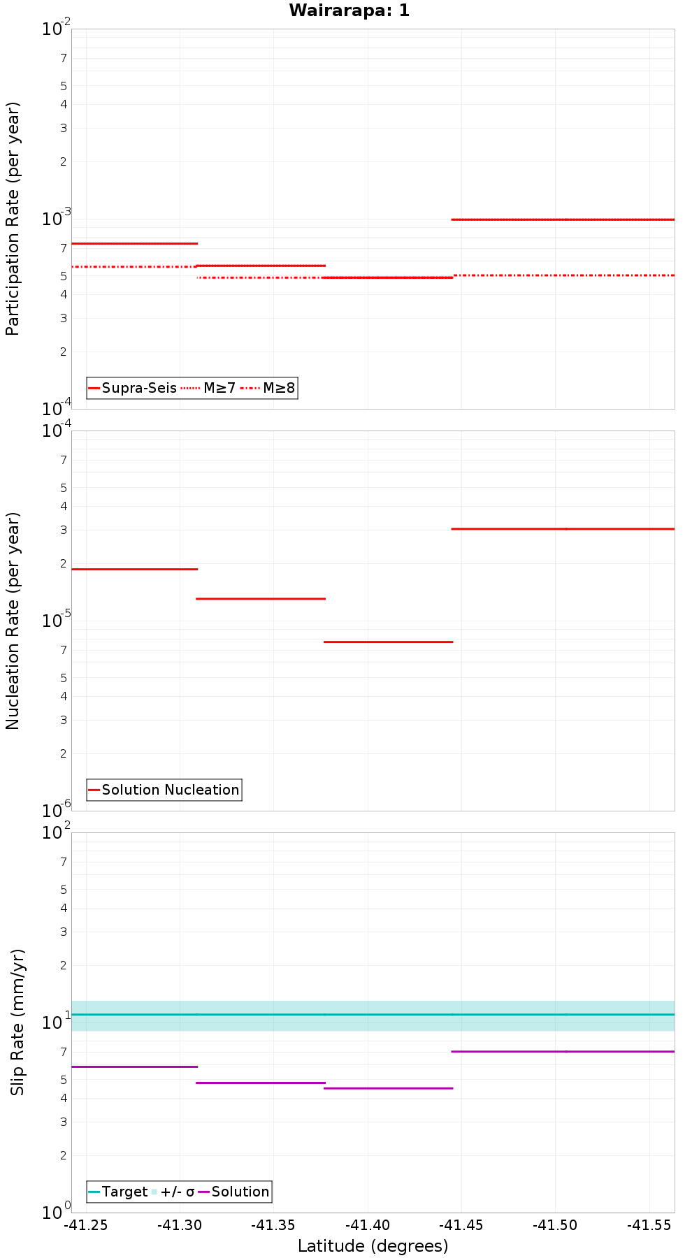 Along-strike plot