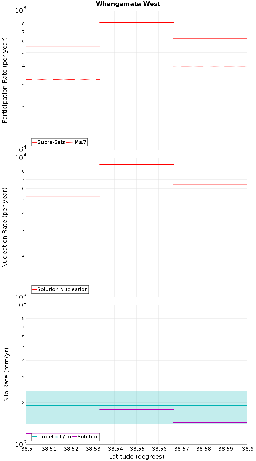 Along-strike plot