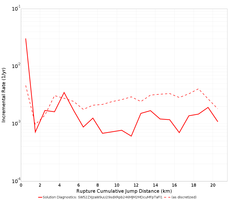Cumulative Jump Dist Plot