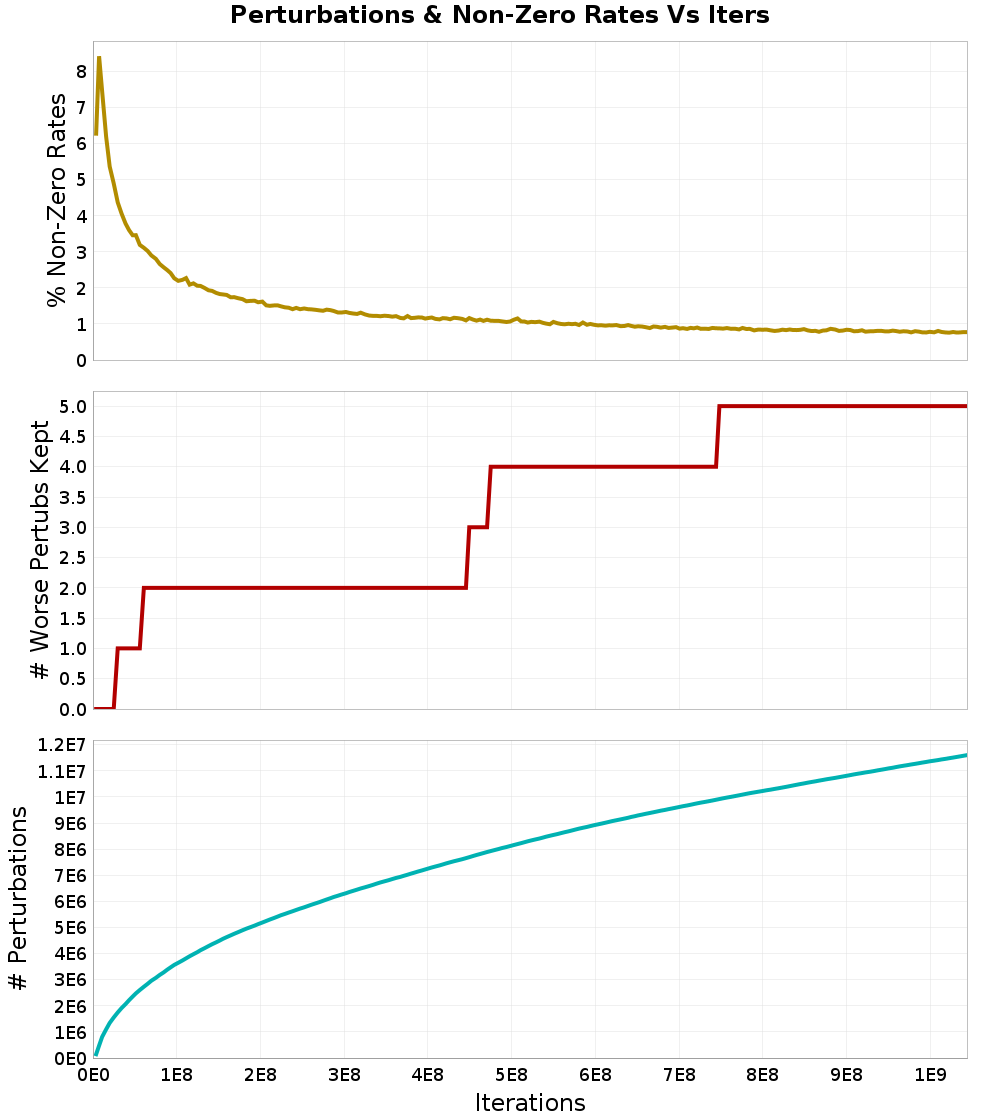 Perturbations