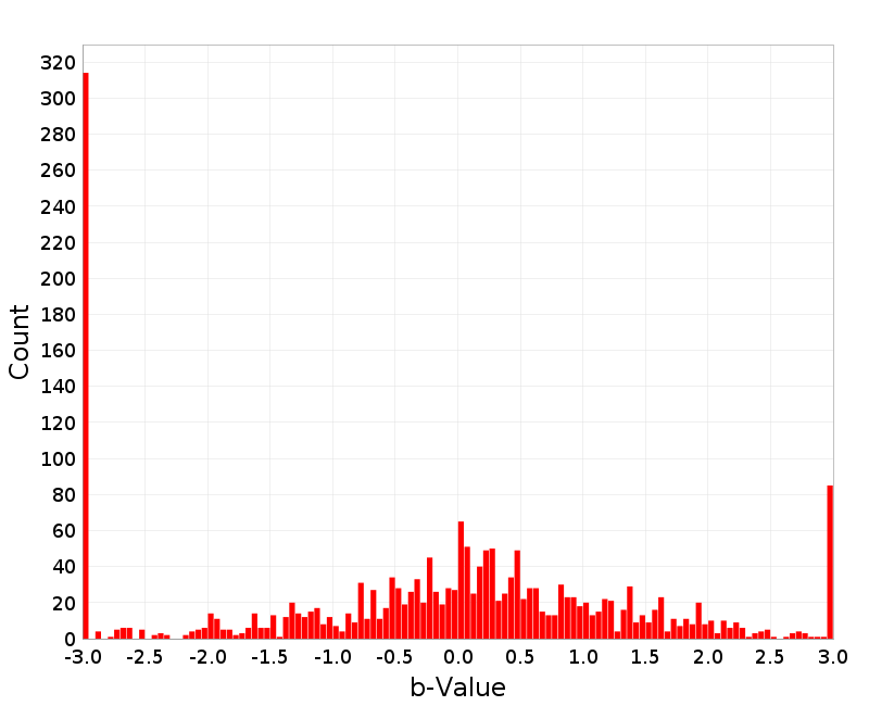 Histogram