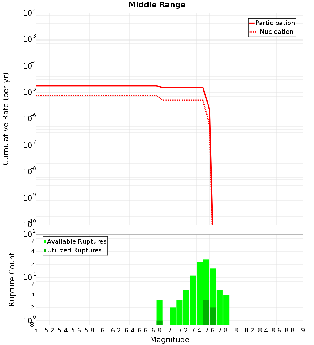 Cumulative Plot