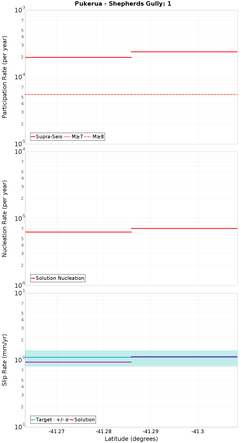 Along-strike plot