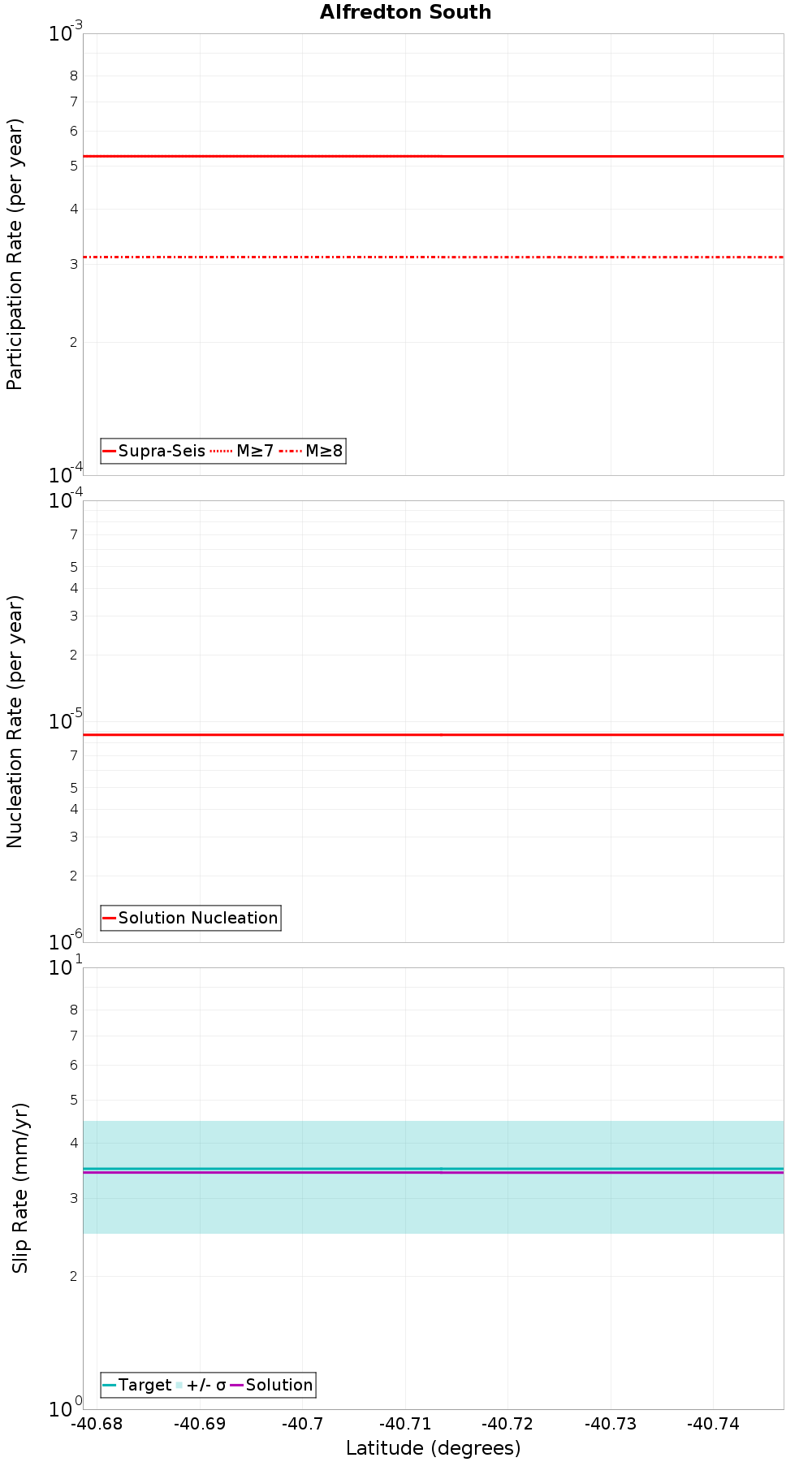 Along-strike plot