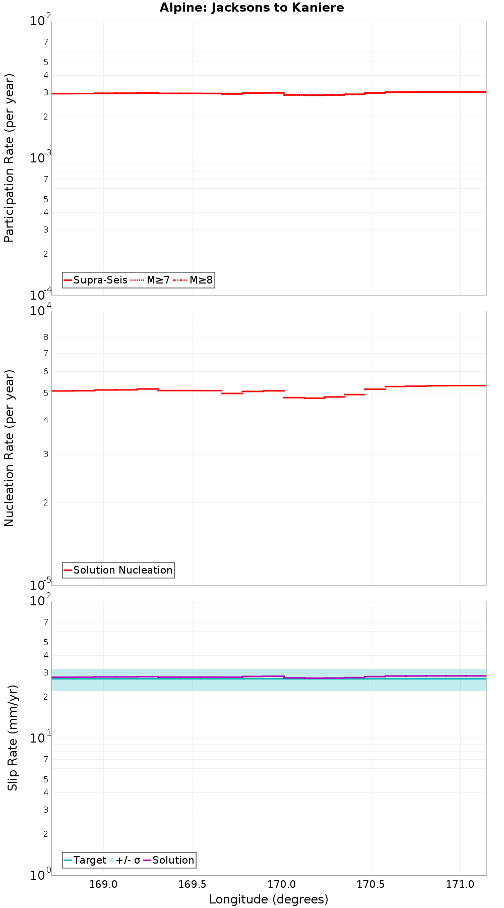 Along-strike plot