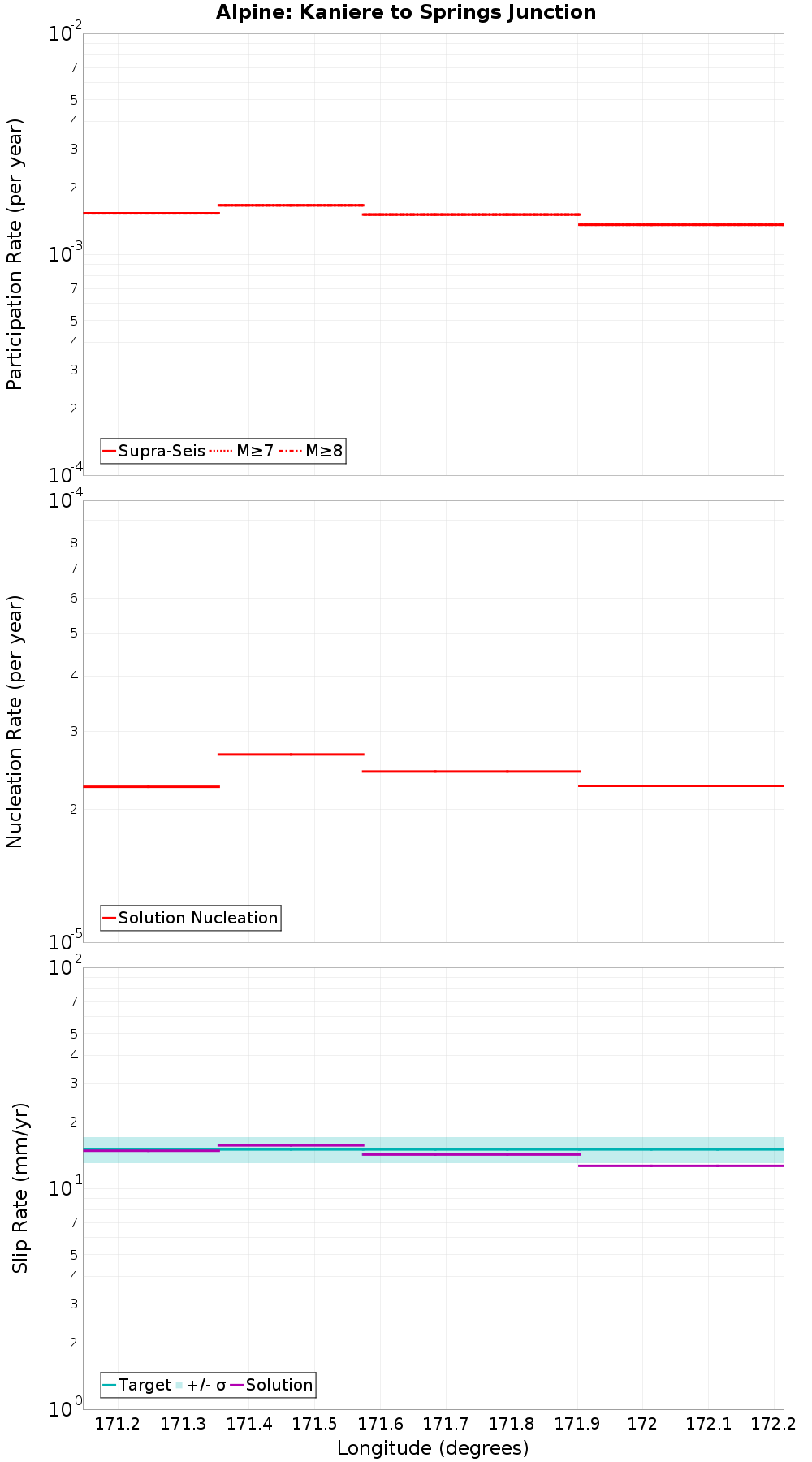 Along-strike plot