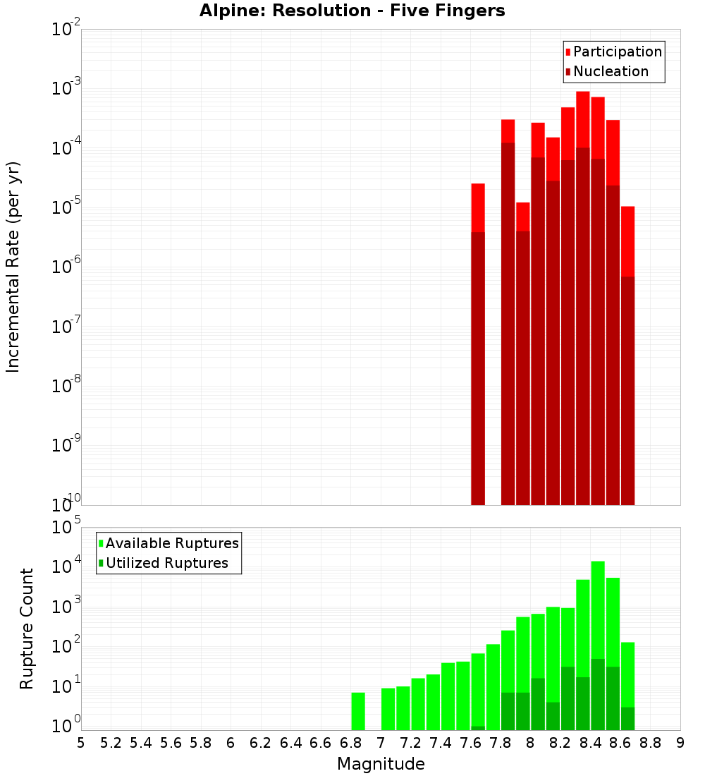 Incremental Plot