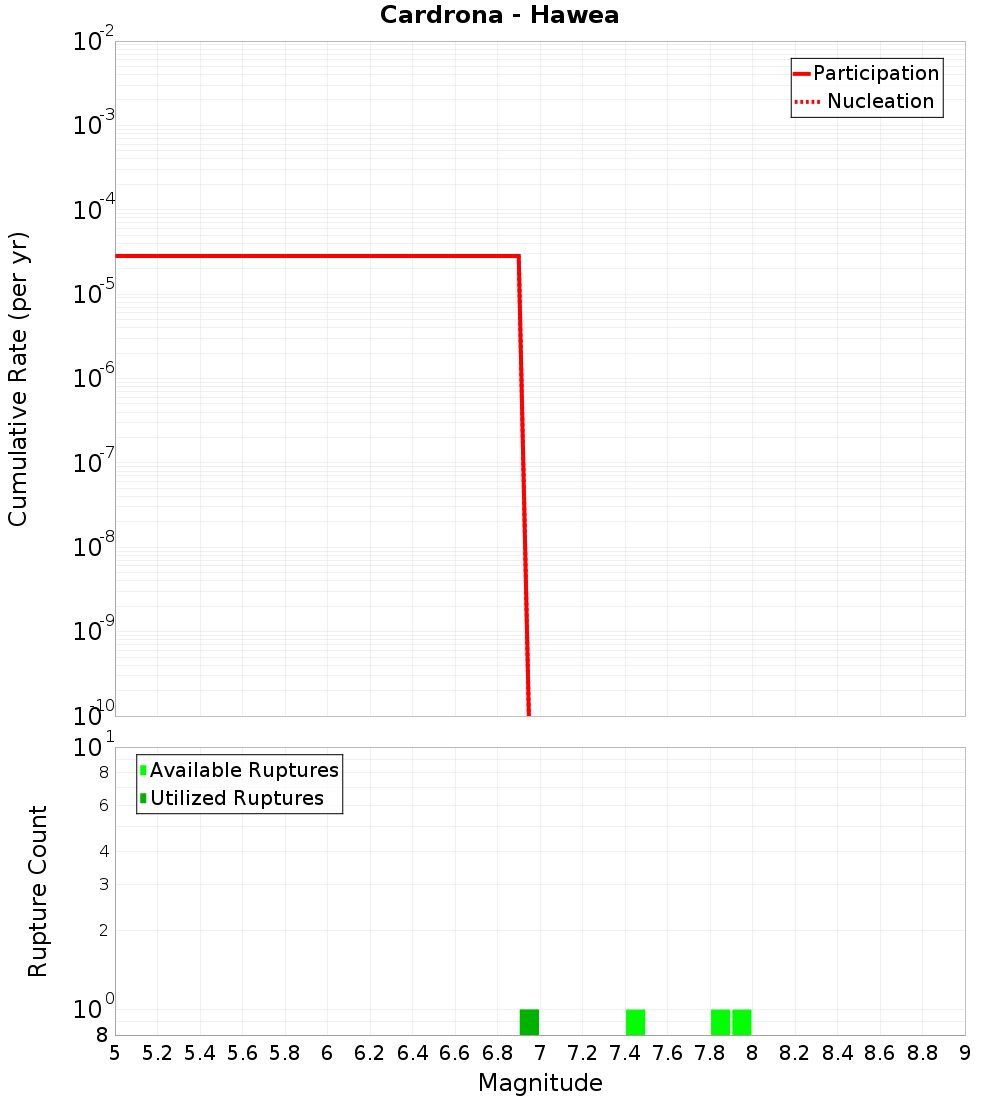 Cumulative Plot