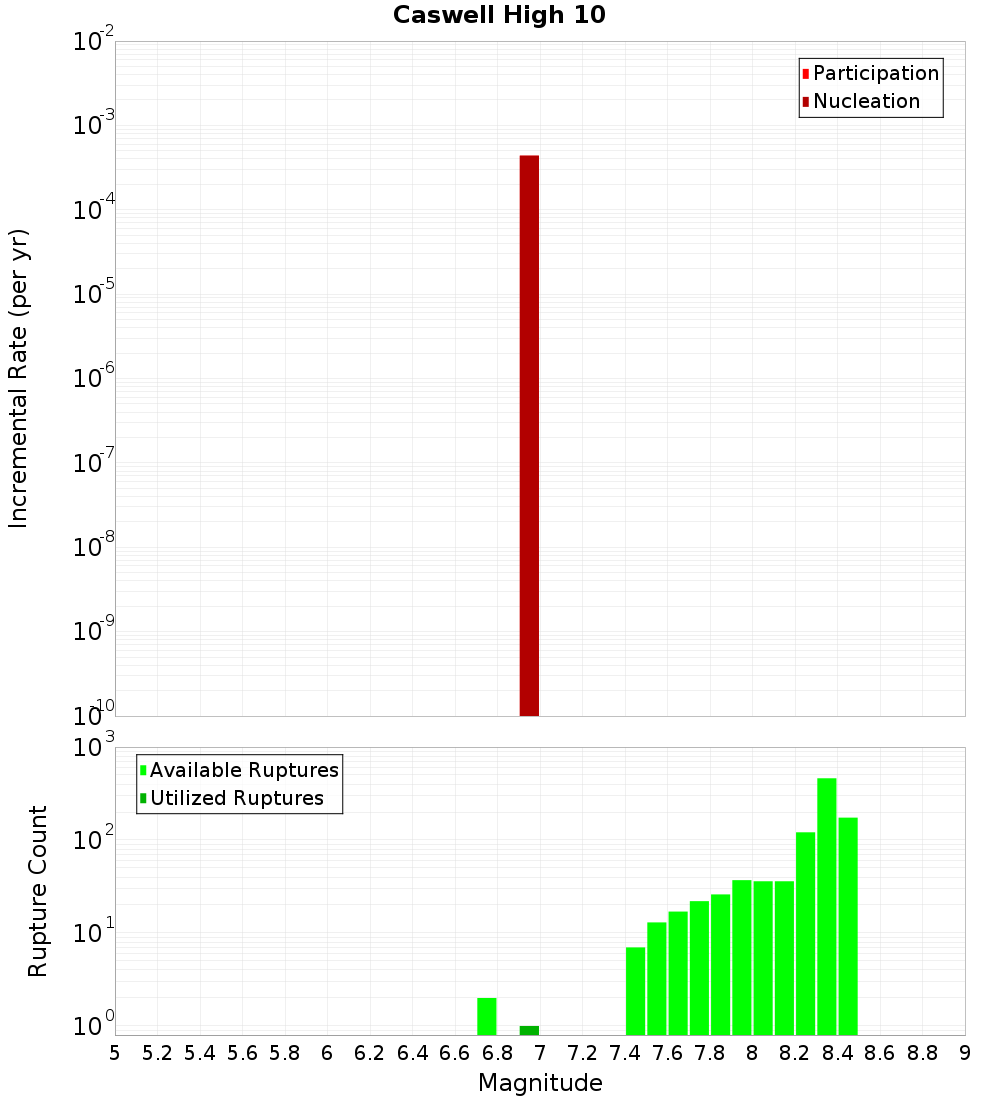 Incremental Plot