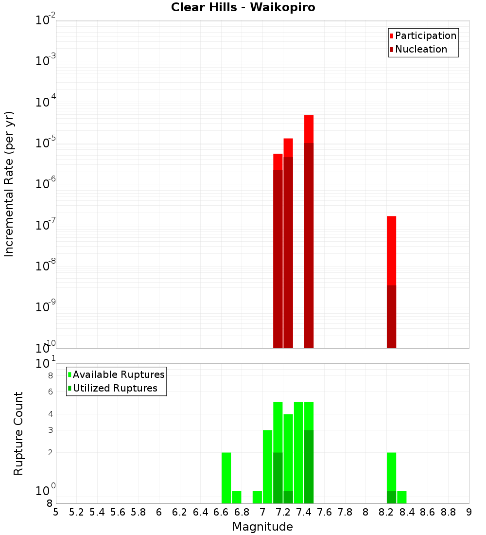 Incremental Plot