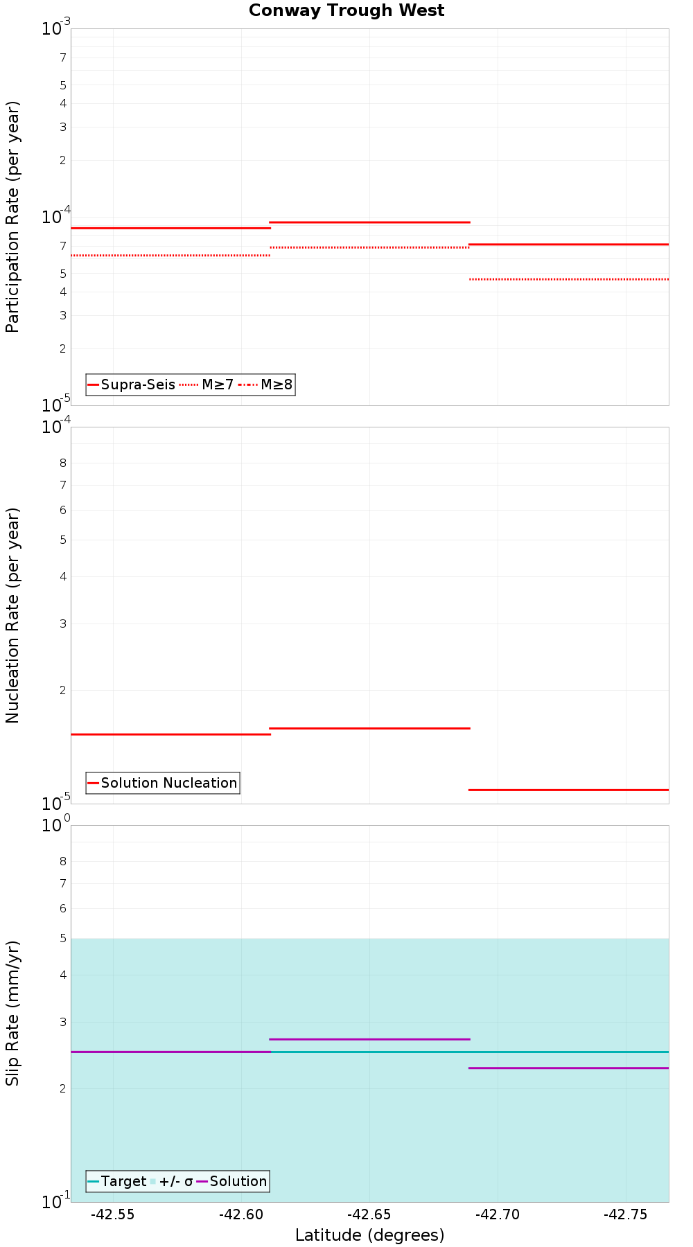Along-strike plot
