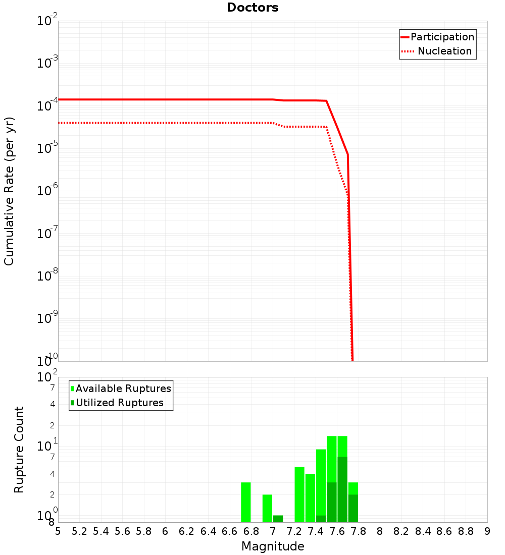 Cumulative Plot