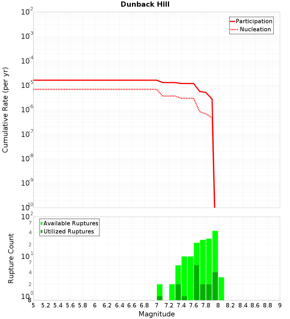 Cumulative Plot