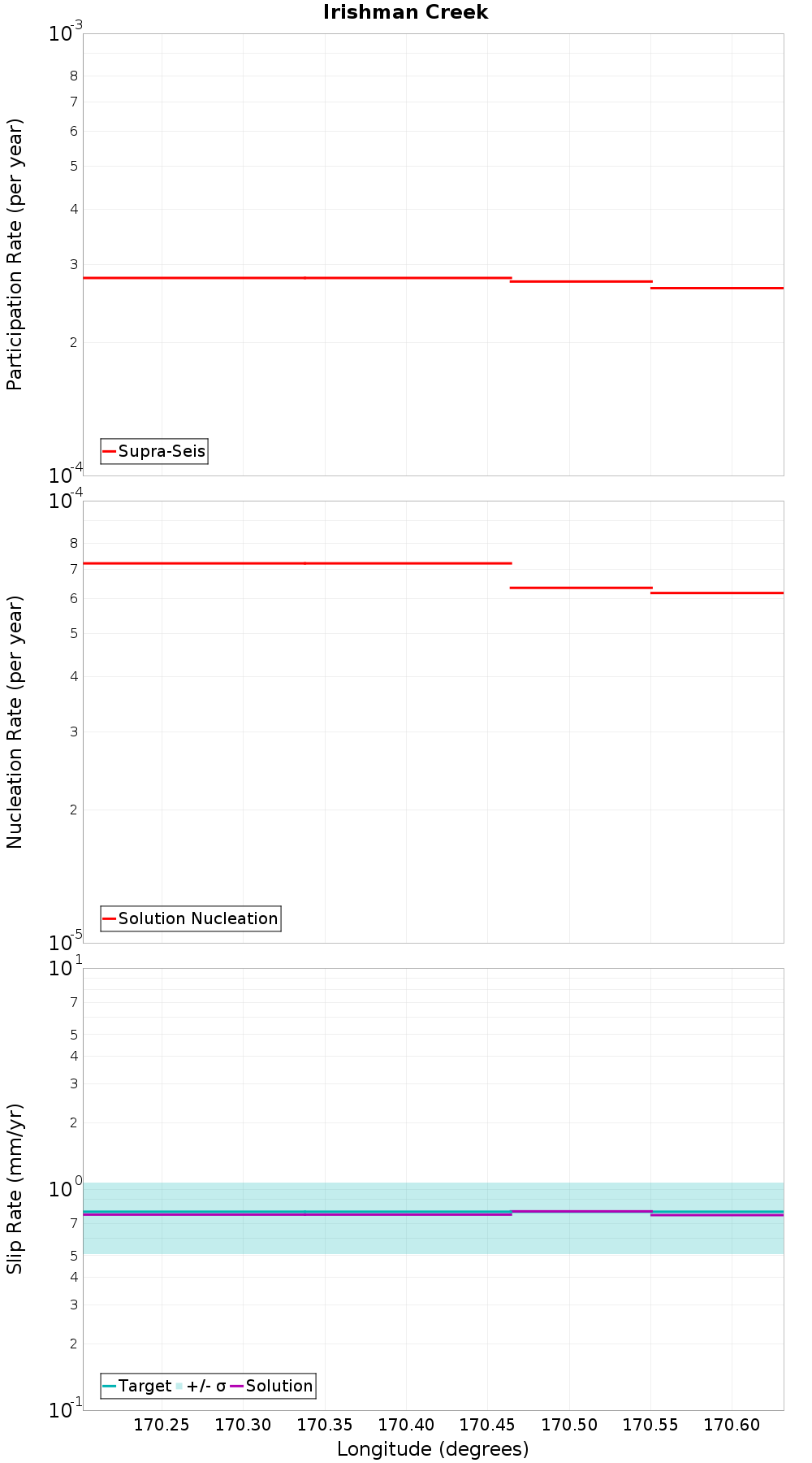 Along-strike plot
