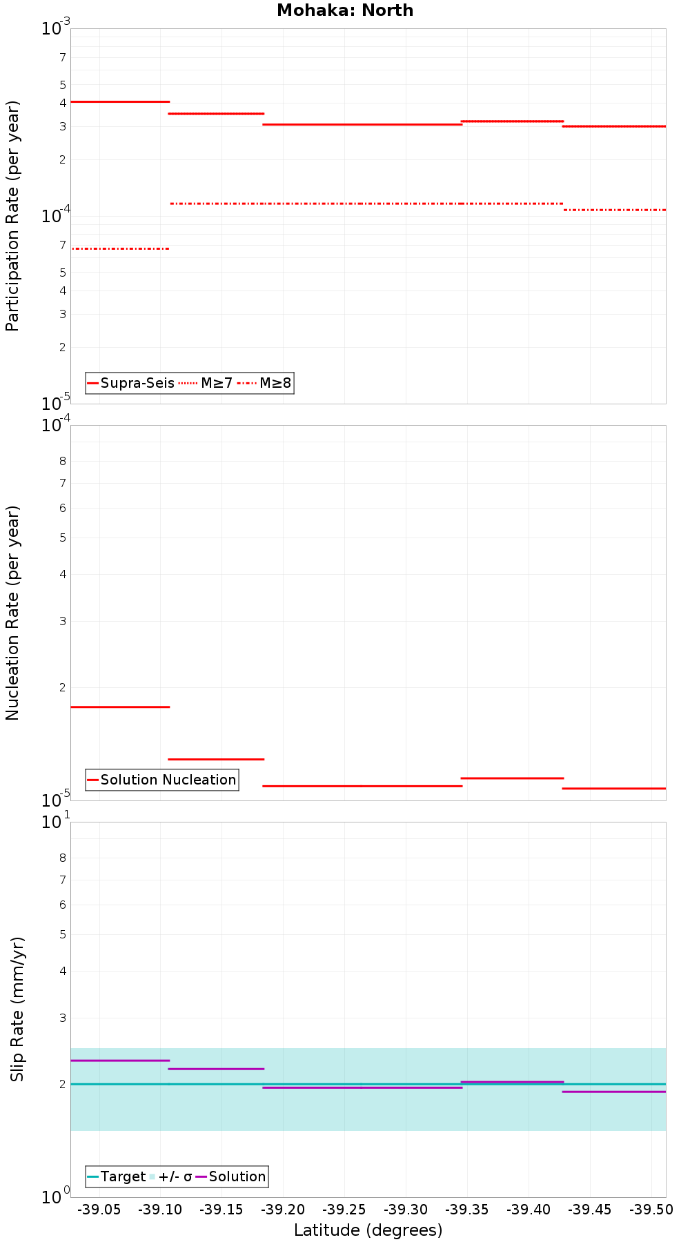 Along-strike plot