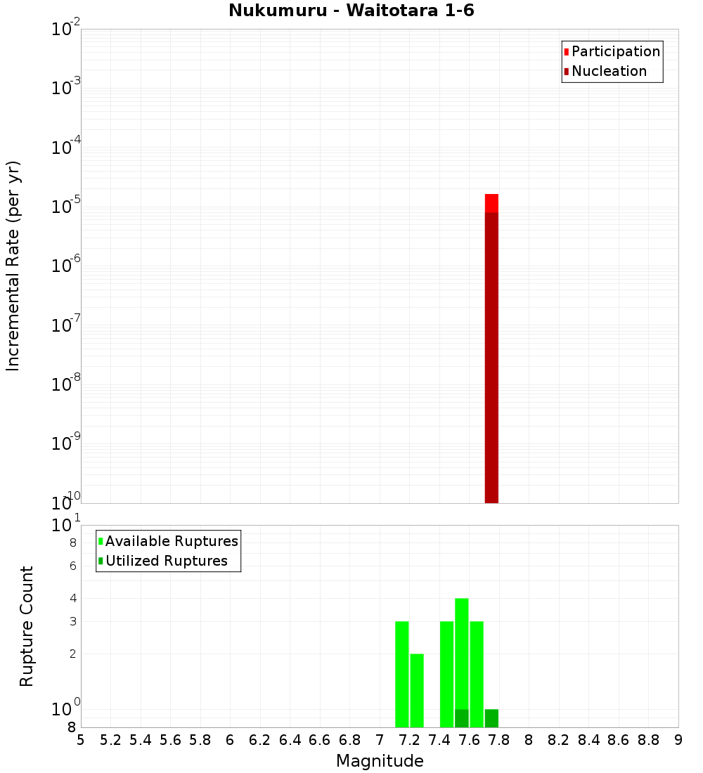 Incremental Plot