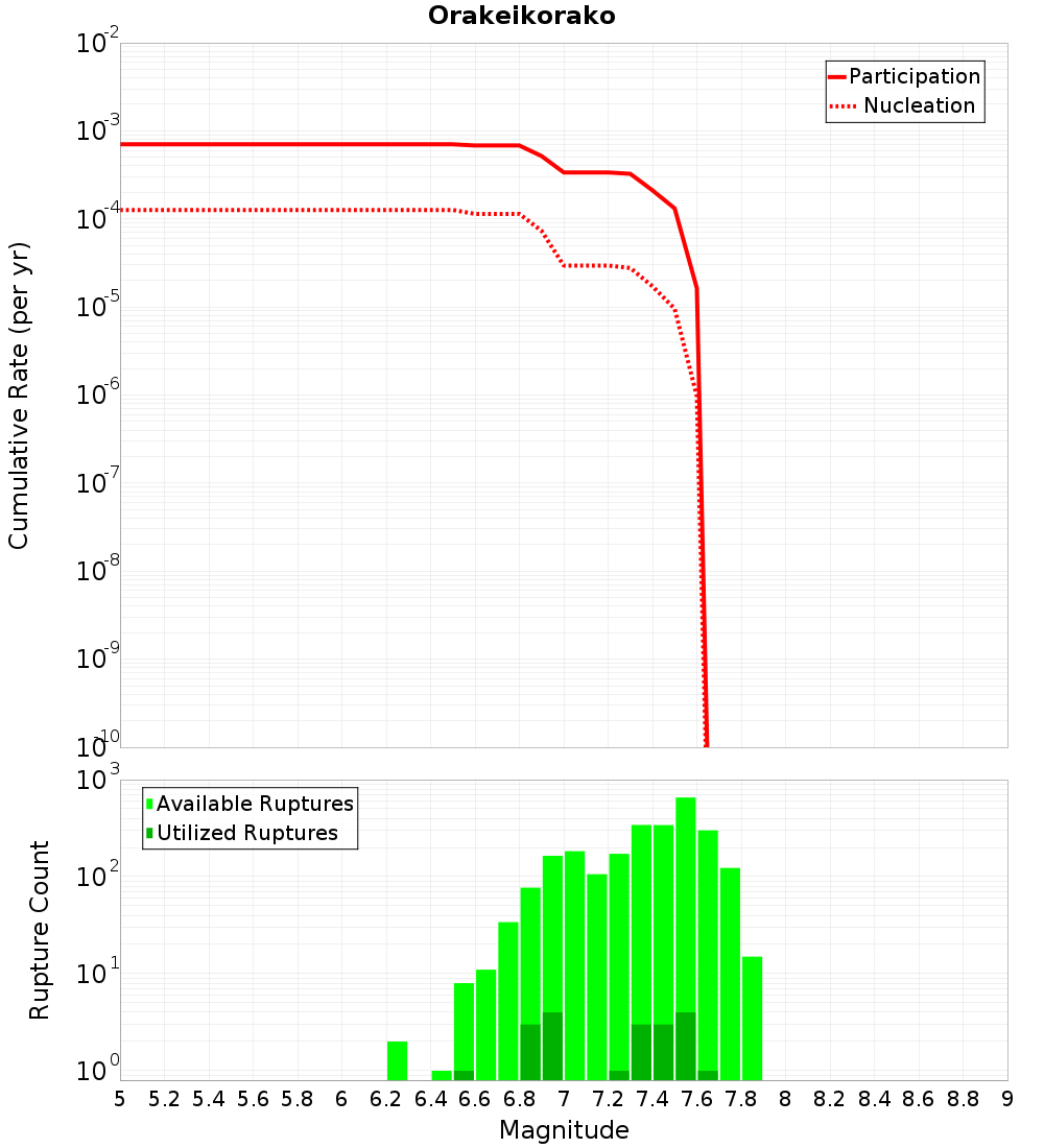 Cumulative Plot