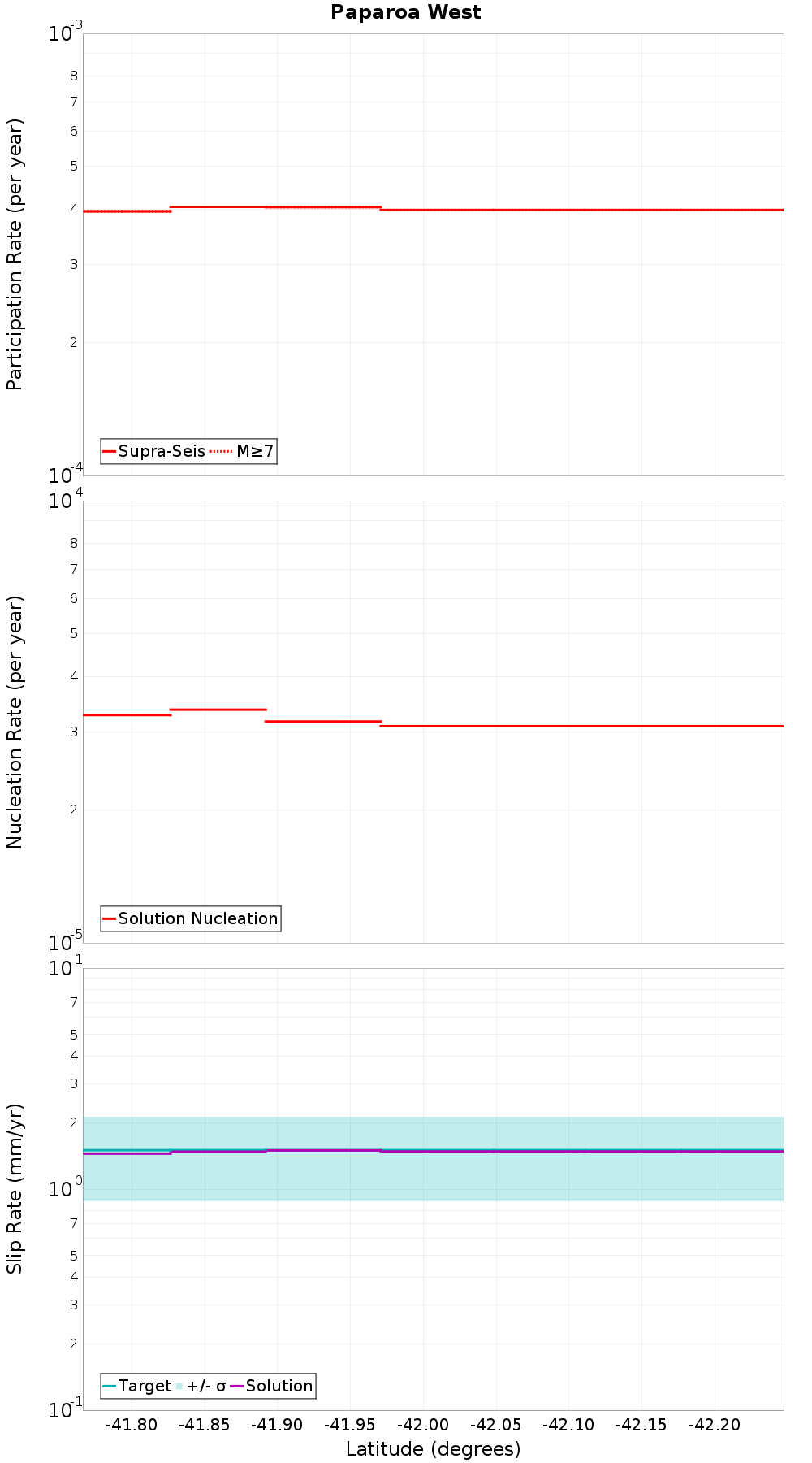 Along-strike plot