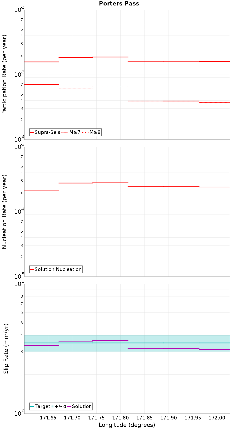 Along-strike plot