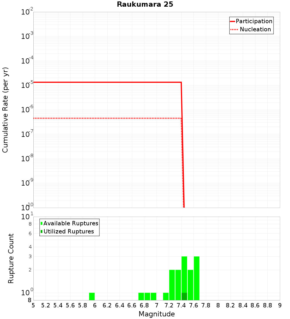 Cumulative Plot