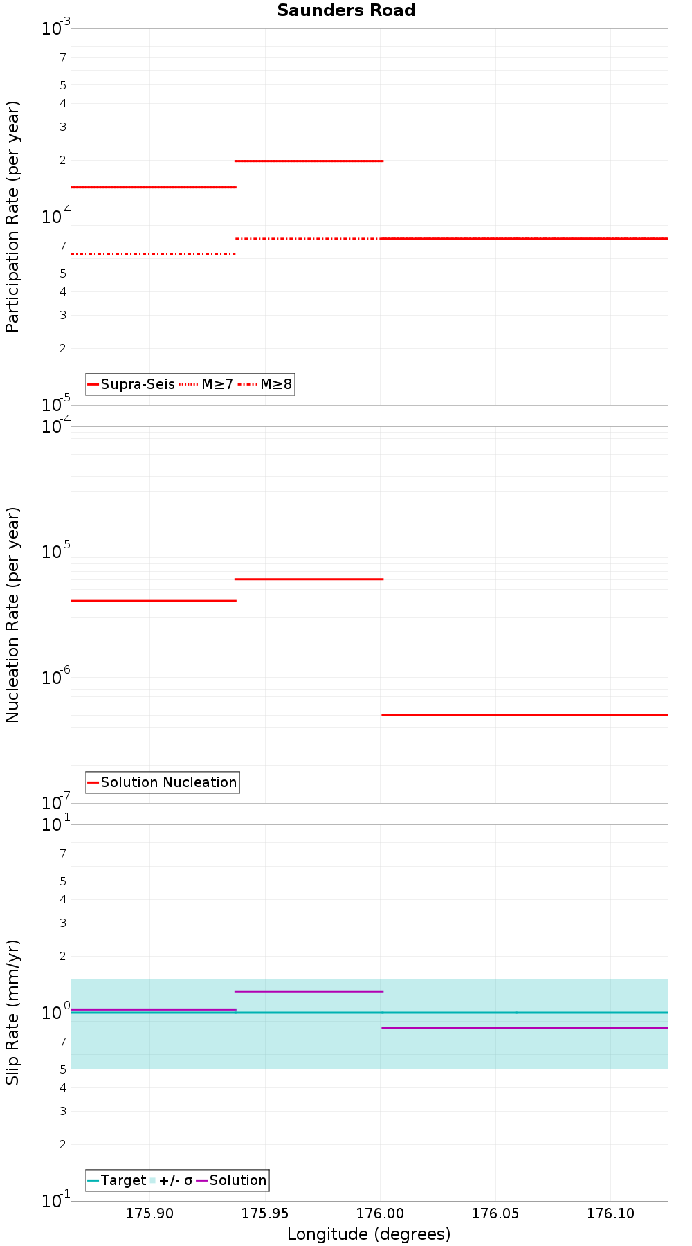 Along-strike plot