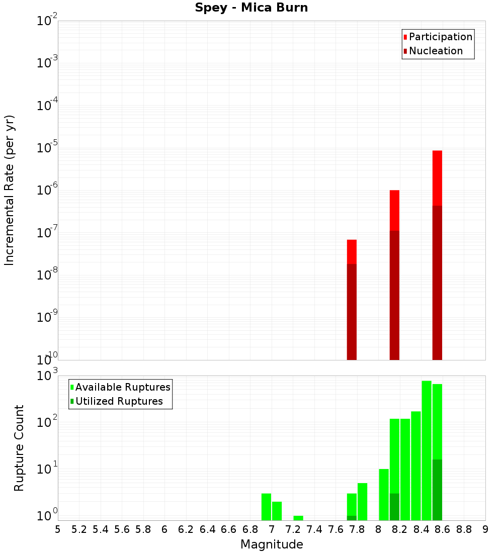 Incremental Plot