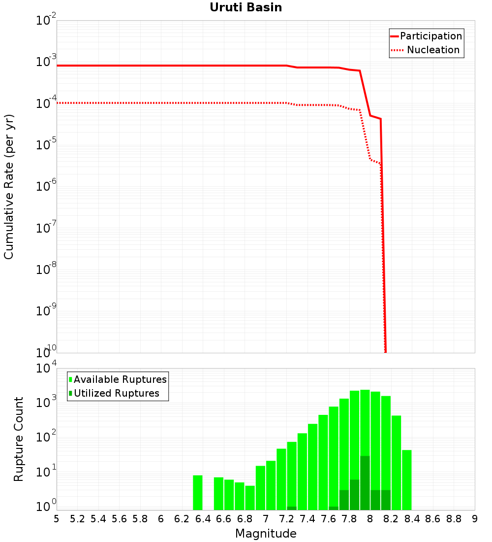 Cumulative Plot