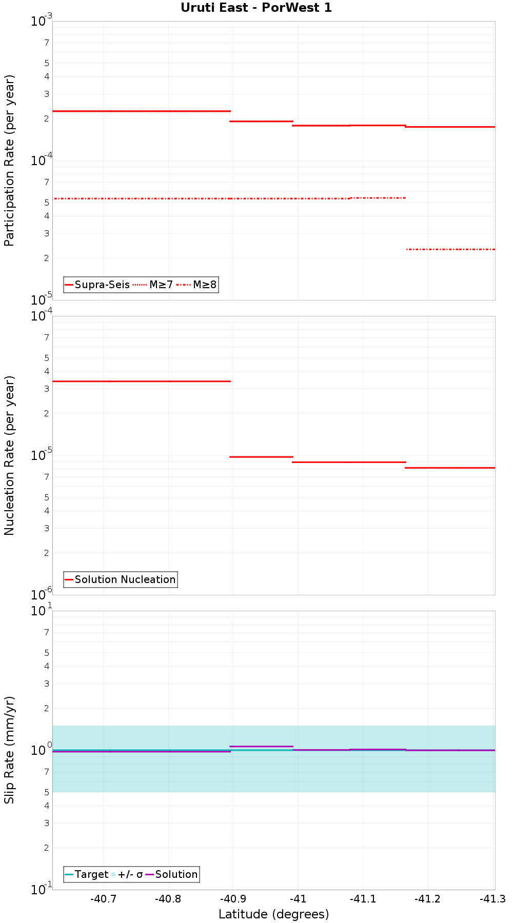 Along-strike plot