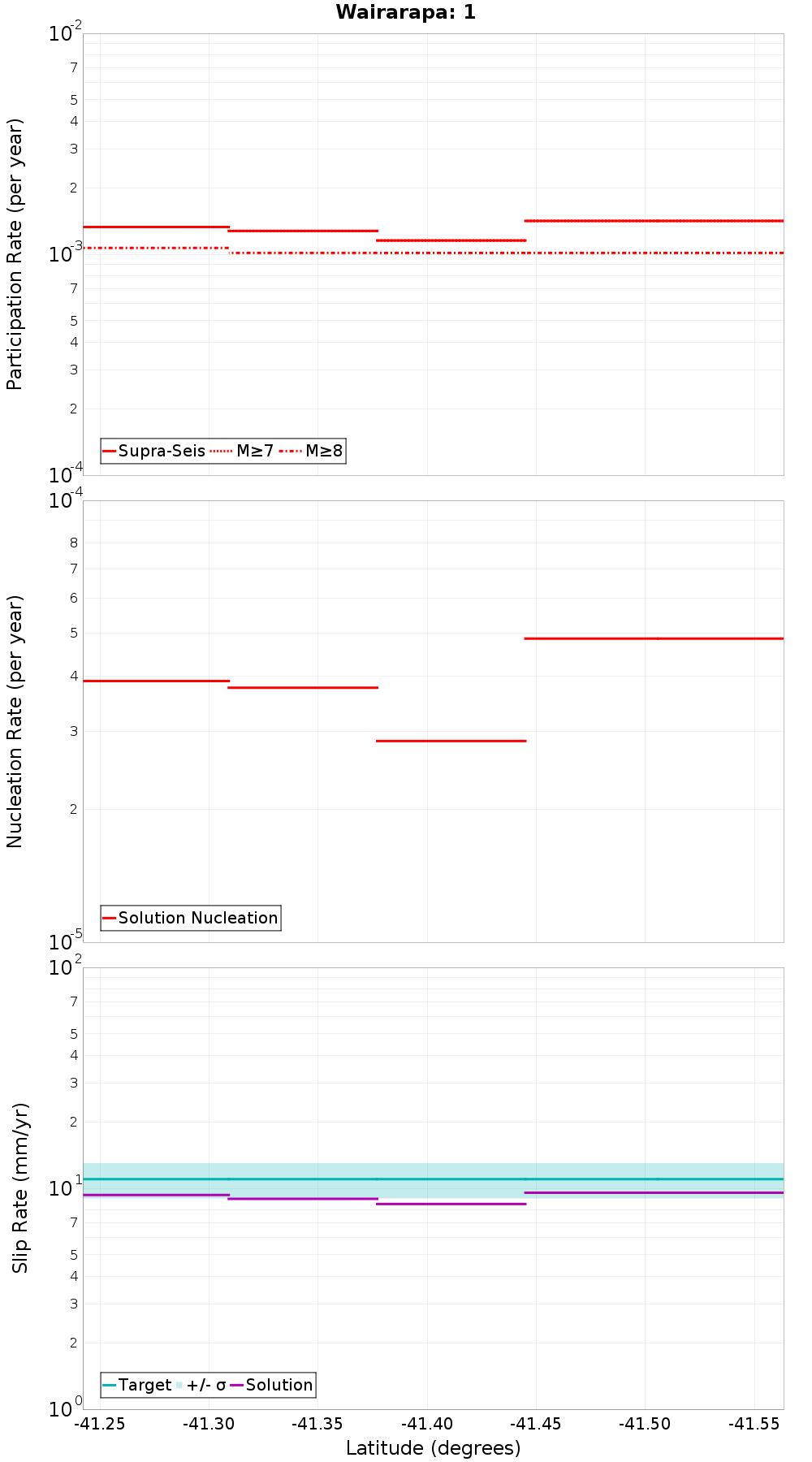 Along-strike plot