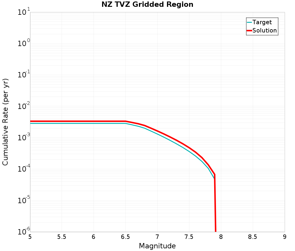 Cumulative Plot