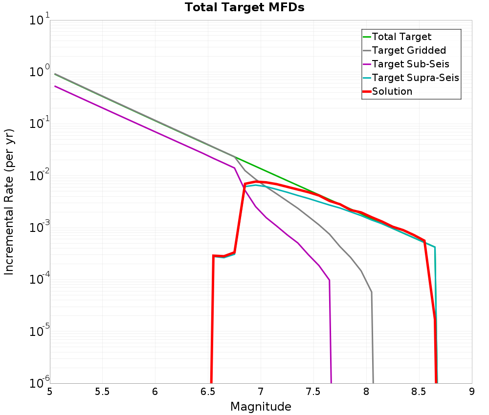 Incremental Plot