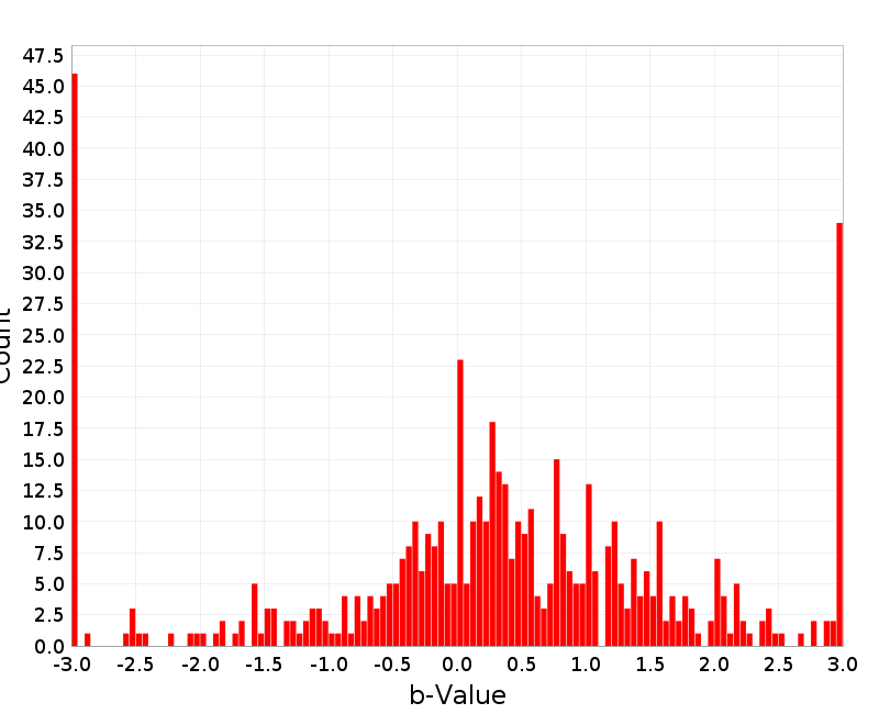Histogram