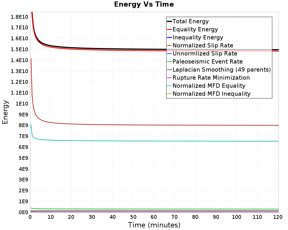 Energy vs Time