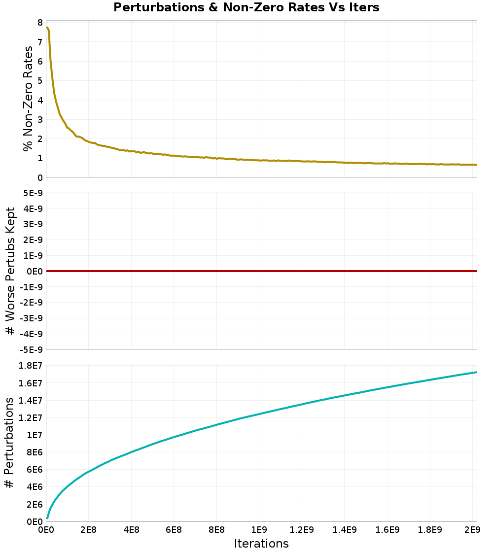 Perturbations