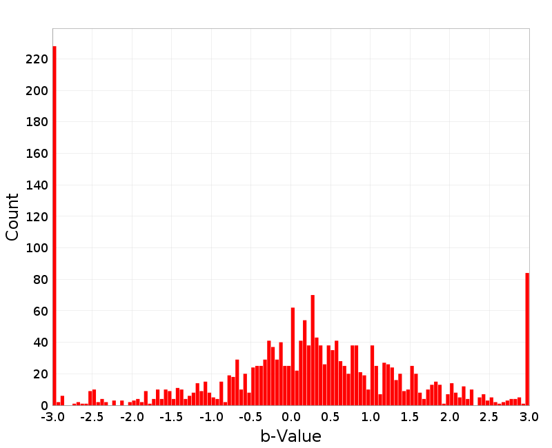 Histogram