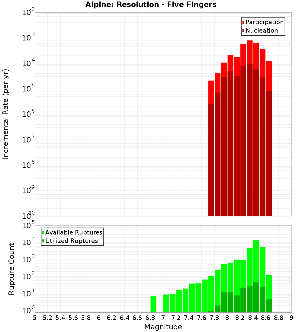 Incremental Plot