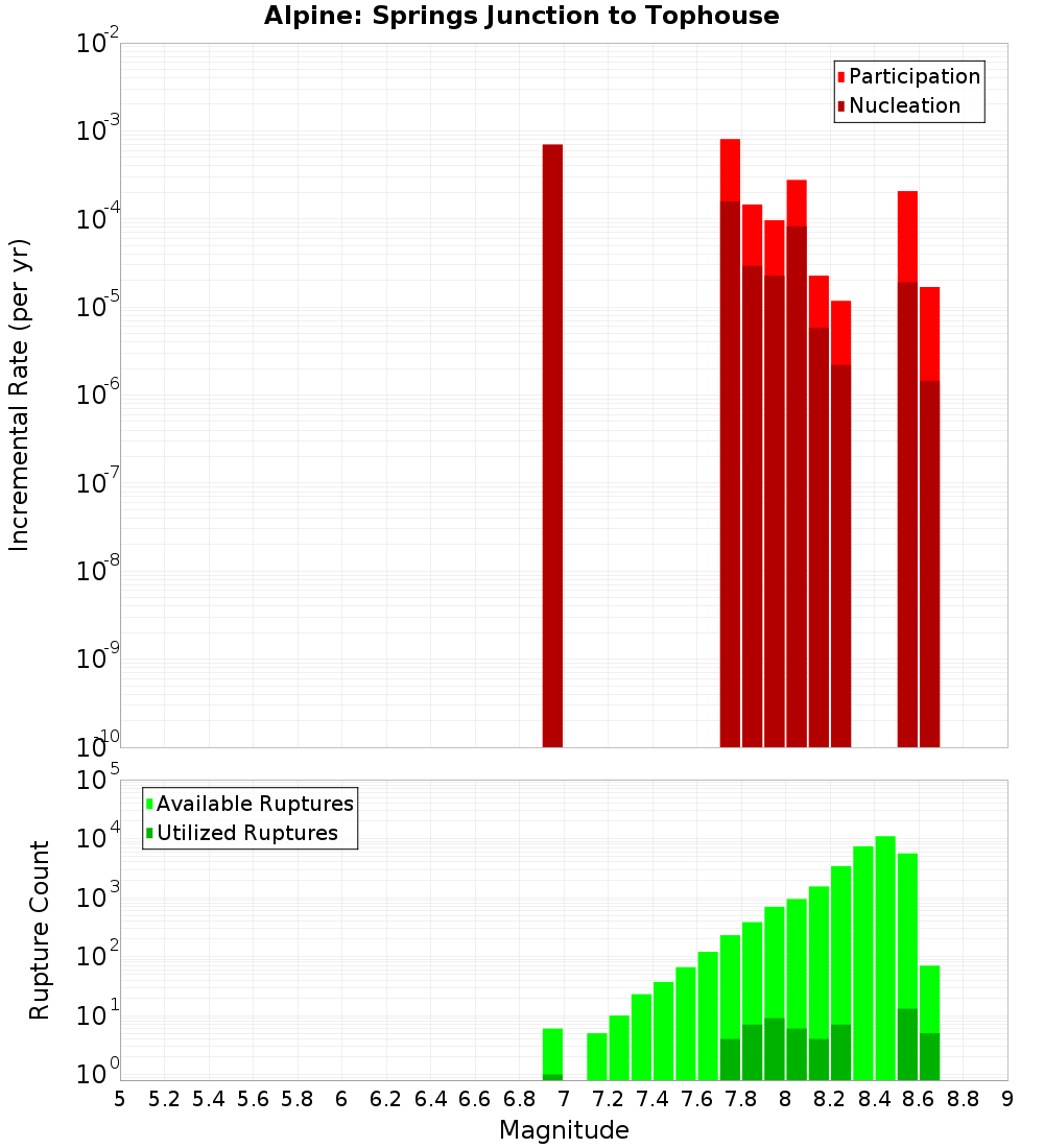 Incremental Plot