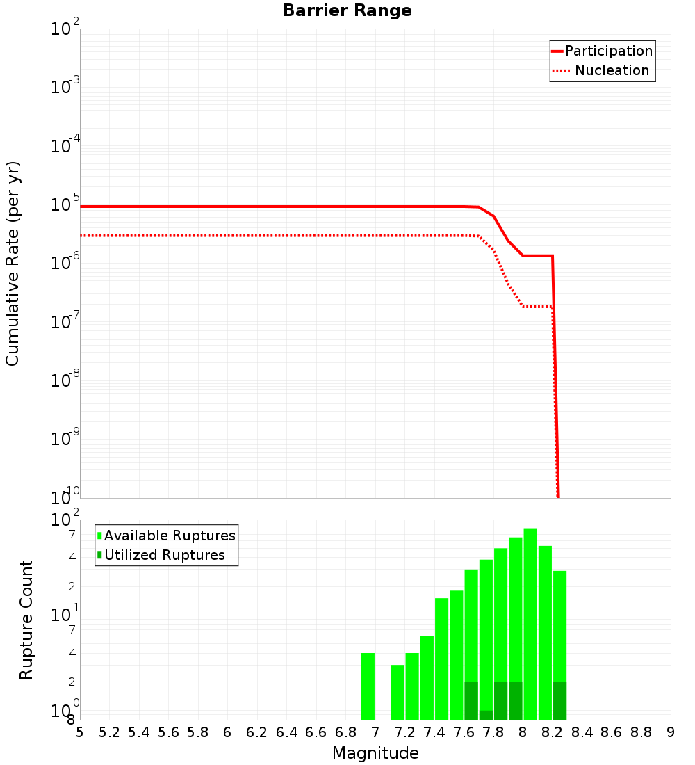 Cumulative Plot