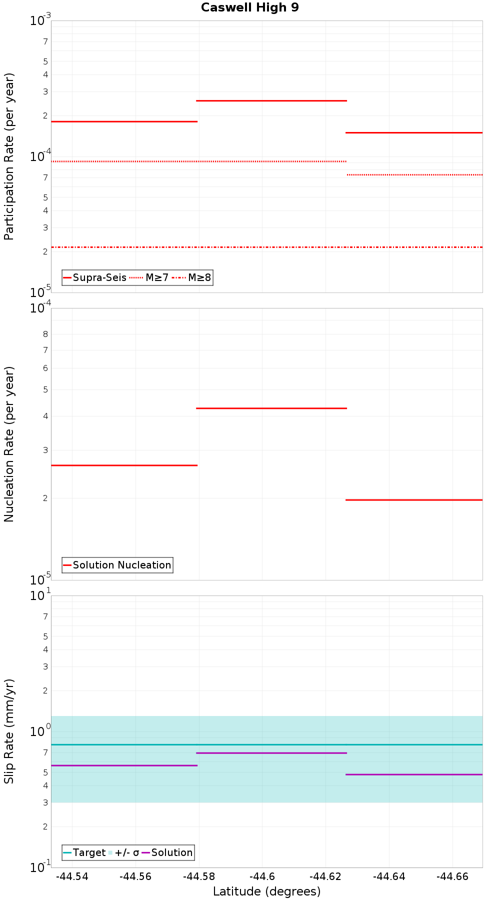 Along-strike plot