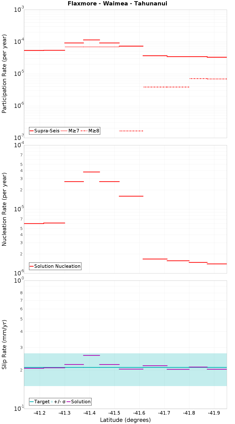 Along-strike plot
