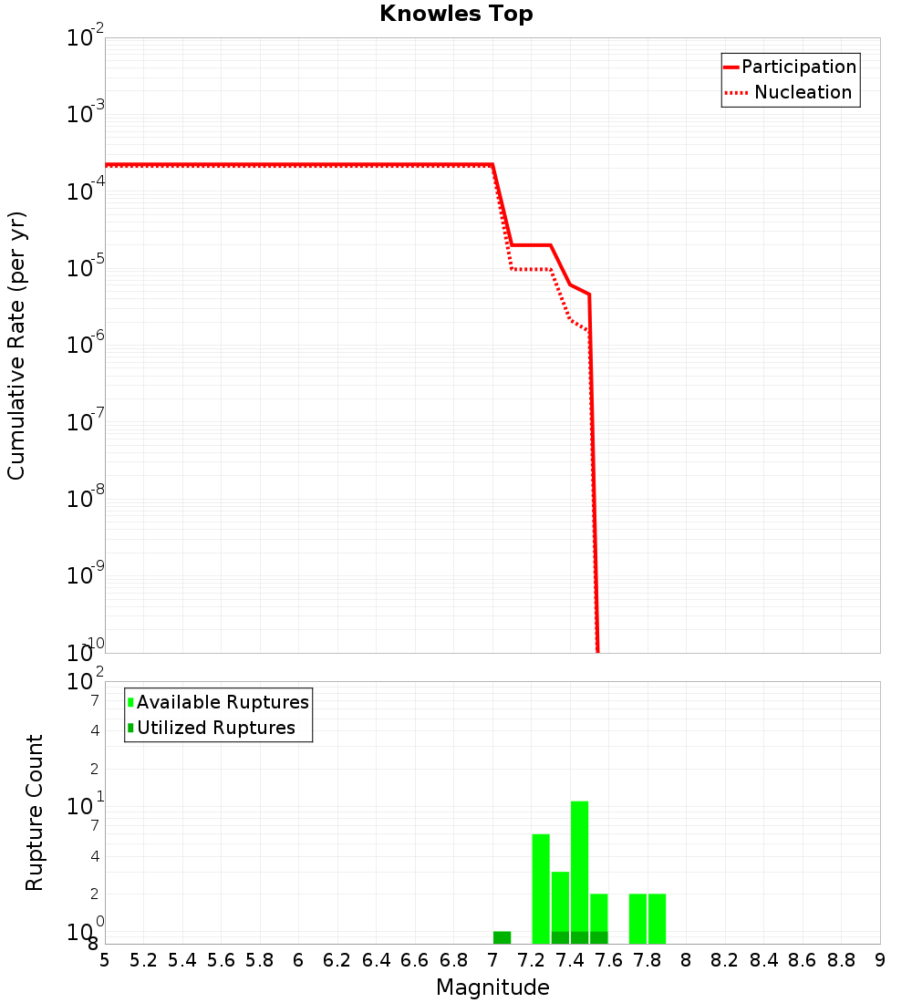 Cumulative Plot