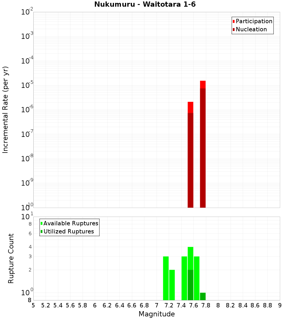 Incremental Plot