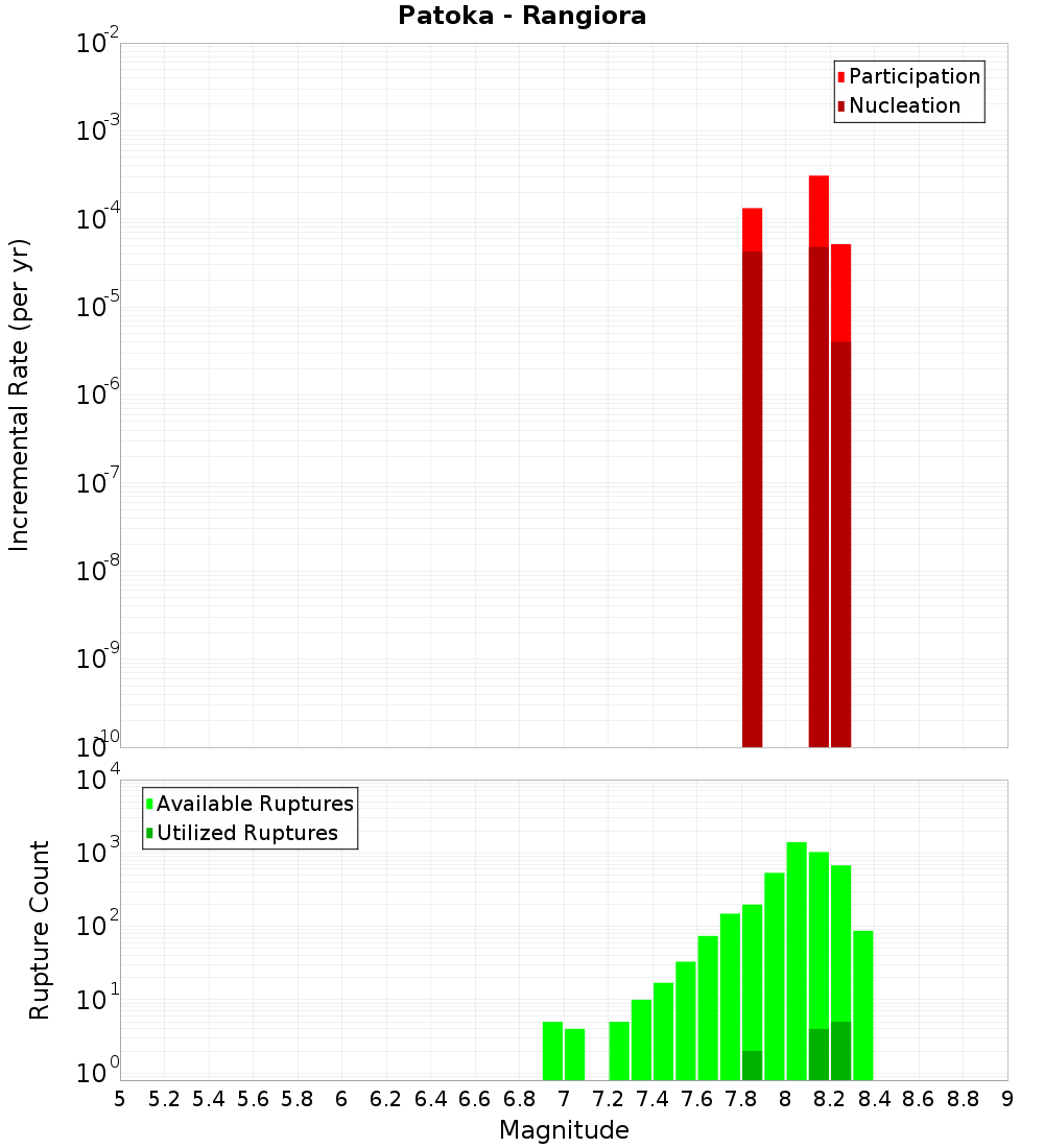 Incremental Plot